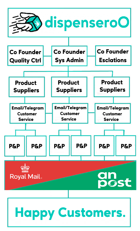 DispenseroO_Team_Structure-